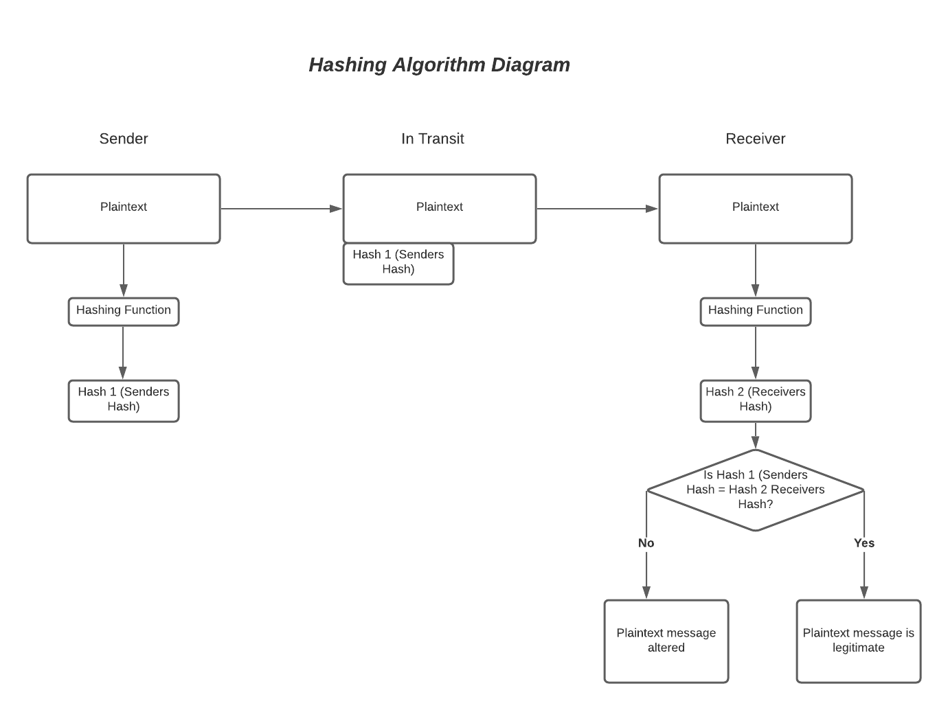 Hashing Algorithm Diagram